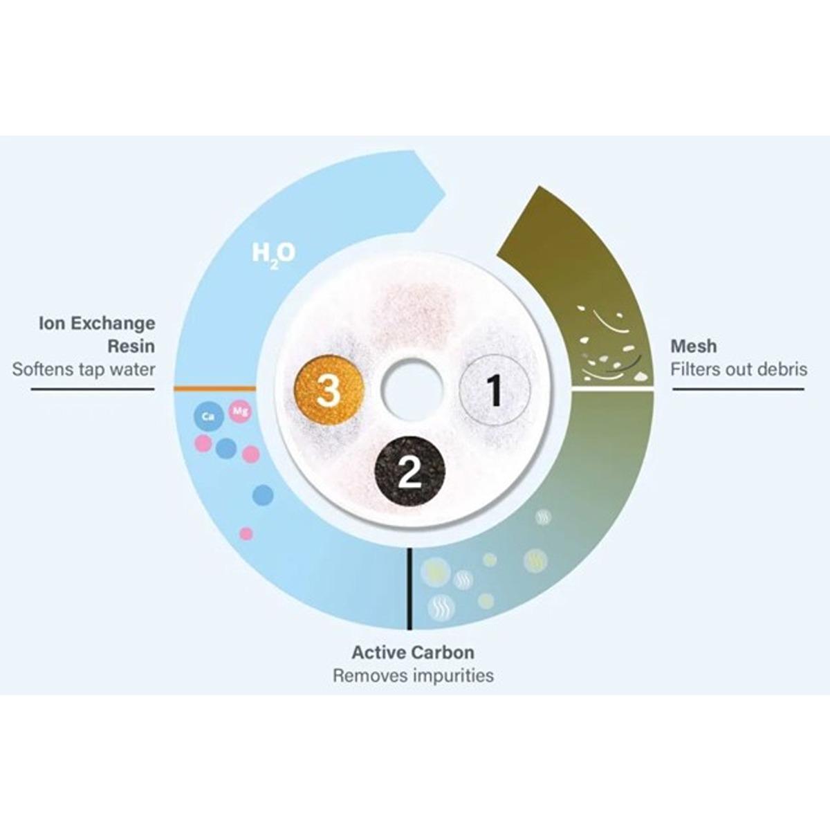 Zeus Fresh Water Fountain Replacement Filters