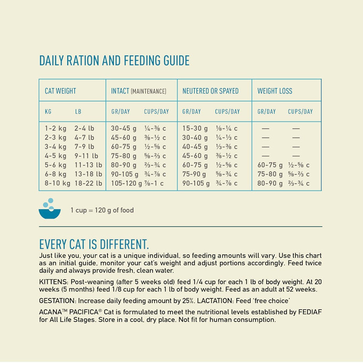 ACANA Highest Protein Pacifica Dry Cat Food Recipe