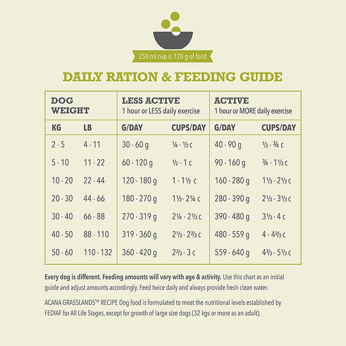 ACANA Highest Protein Grasslands Dog Food Recipe