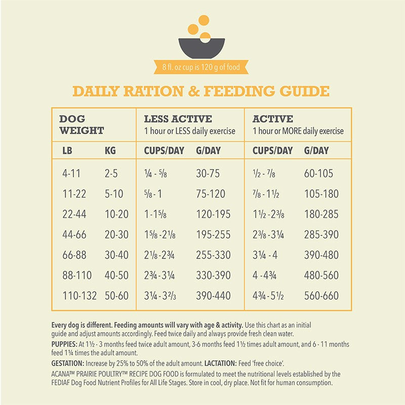 ACANA Prairie Poultry Dry Dog Food Recipe