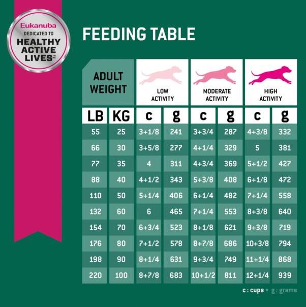 Eukanuba Fit Body Large Breed Dry Dog Food