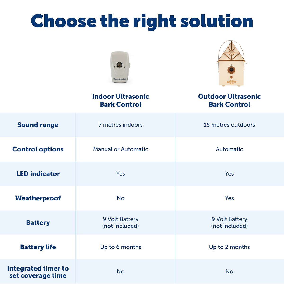 Petsafe Outdoor Bark Control