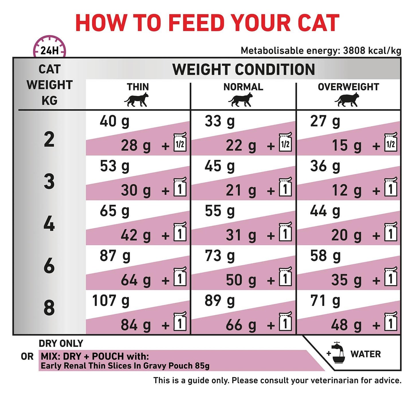 Royal Canin Vet Early Renal Dry Cat Food