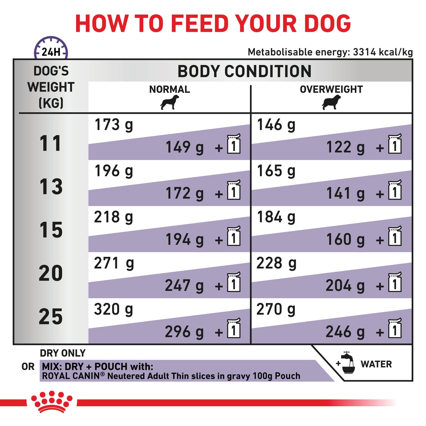 Royal Canin Vet Canine Neutered Adult Medium Dry Dog Food