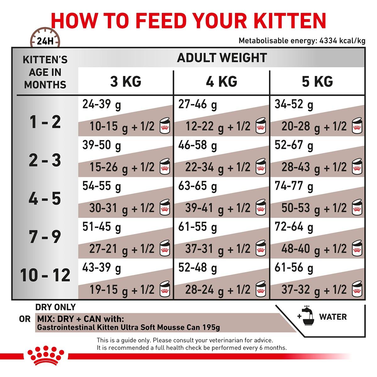 Royal Canin Vet Gastrointestinal Dry Kitten Food