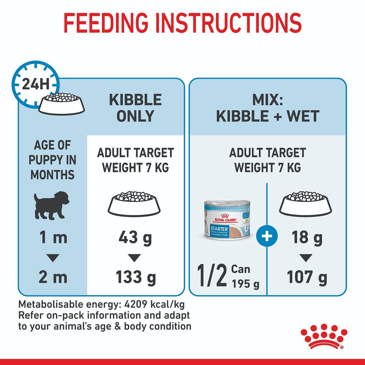 Royal Canin Mini Starter Puppy Dry Dog Food