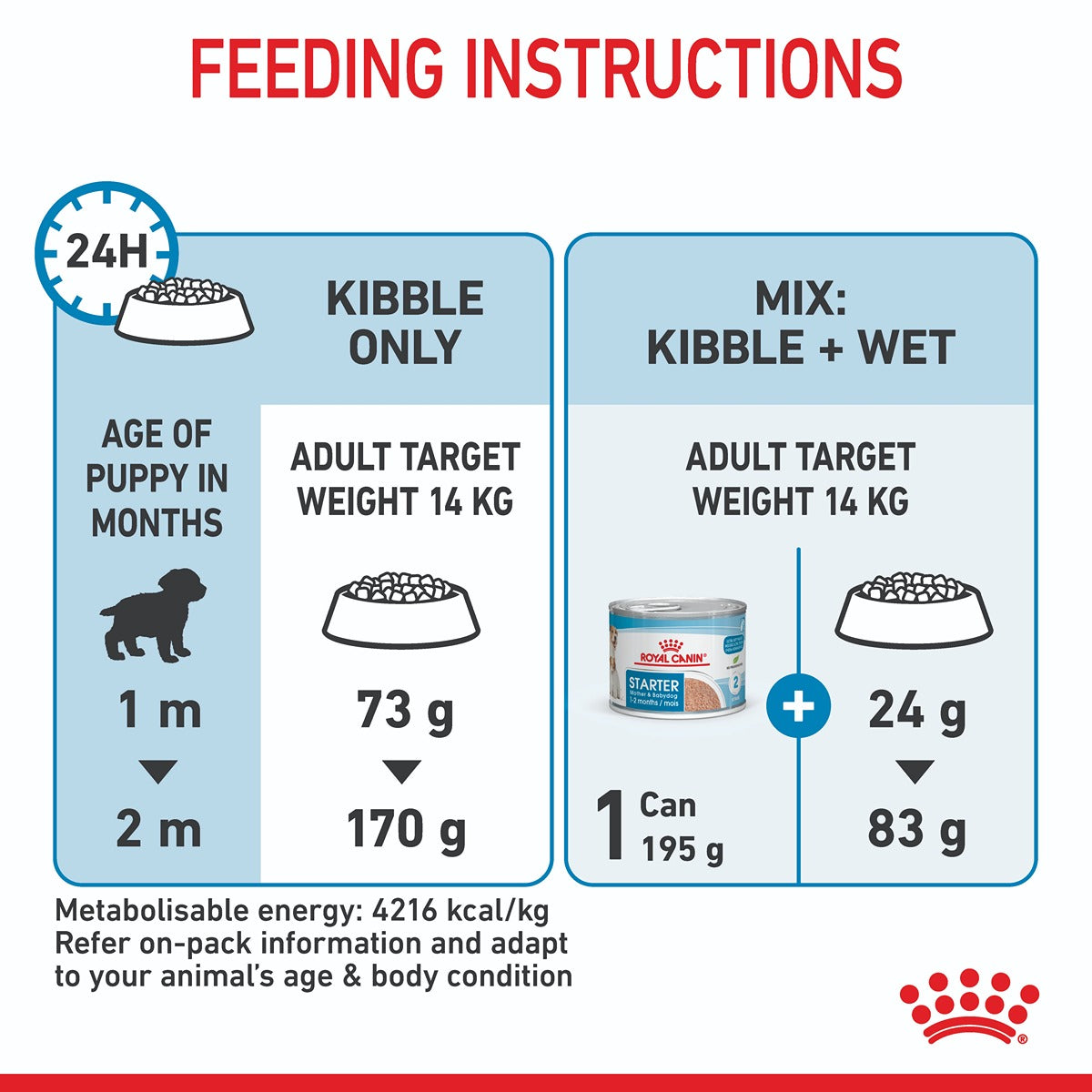Royal Canin Medium Starter Mother & Babydog Dry Food