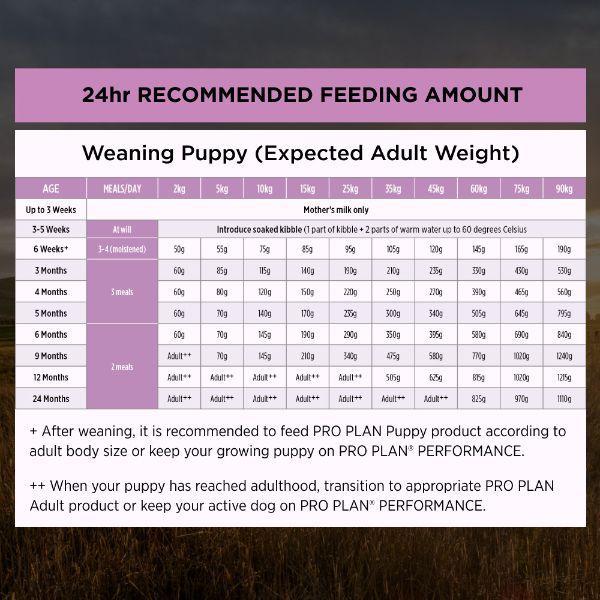 PRO PLAN Performance Starter Mother & Puppy Chicken Dry Dog Food