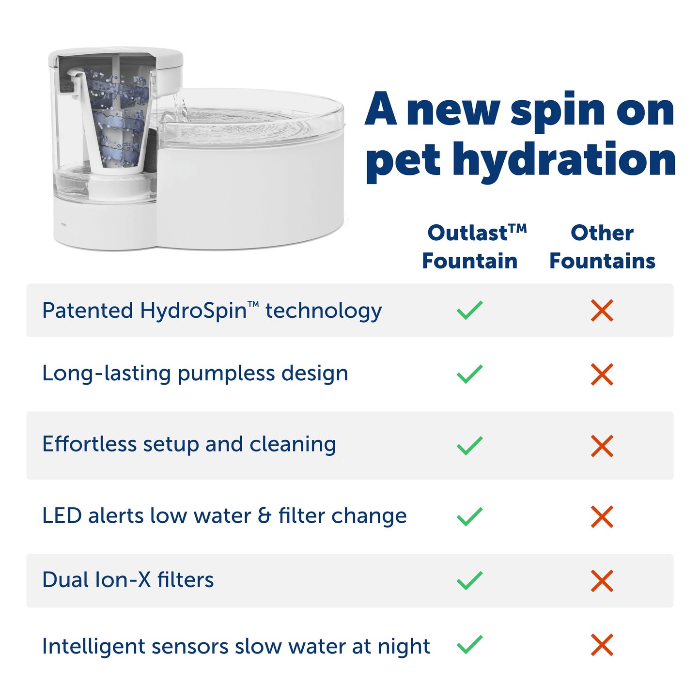 Petsafe Outlast Pumpless Pet Fountain