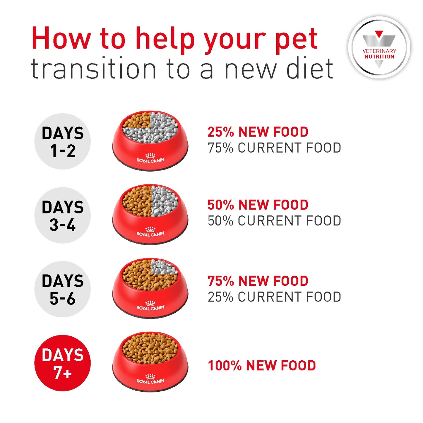 Royal Canin Vet Diet Glycobalance Dry Dog Food