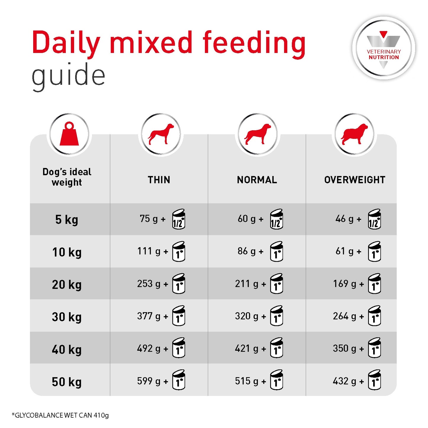 Royal Canin Vet Diet Glycobalance Wet Dog Food
