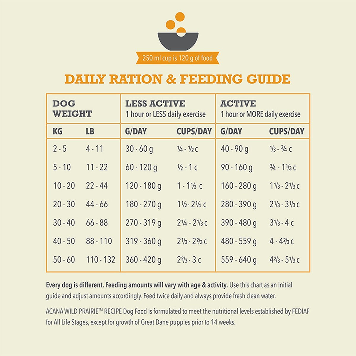 ACANA Highest Protein Wild Prairie Dog Food Recipe