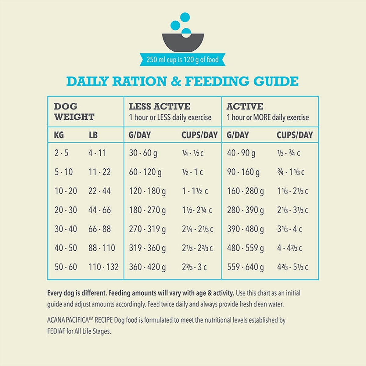 ACANA Highest Protein Pacifica  Dog Recipe