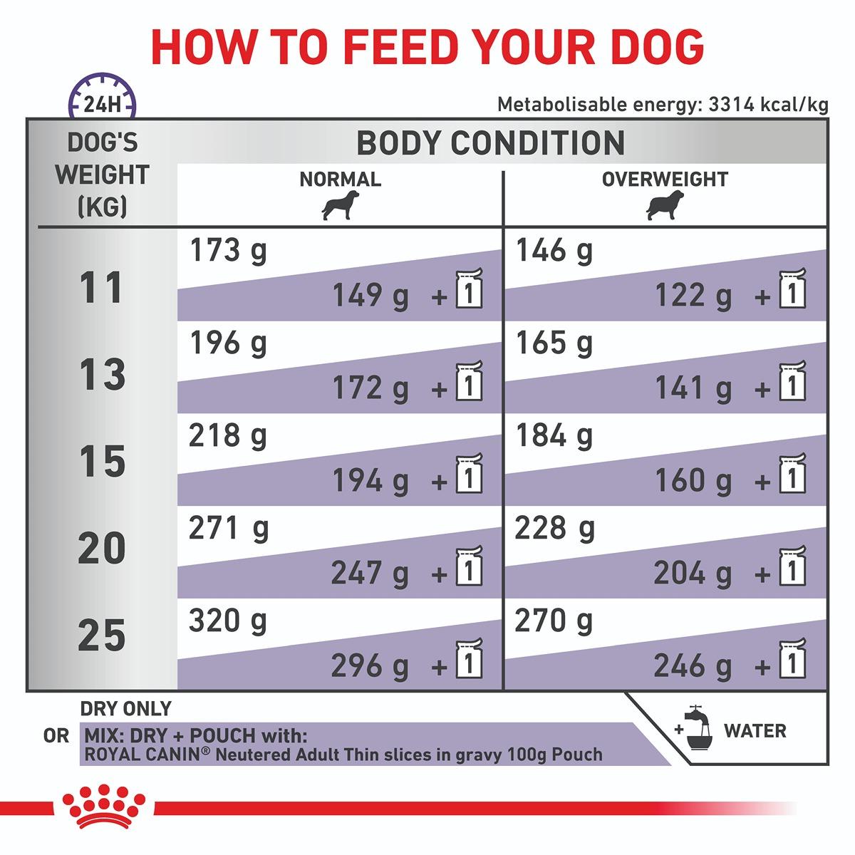 Royal Canin Vet Canine Neutered Adult Medium Dry Dog Food