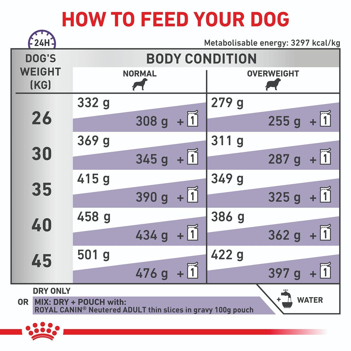 Royal Canin Veterinary Diet Neutered Adult Large Dry Dog Food