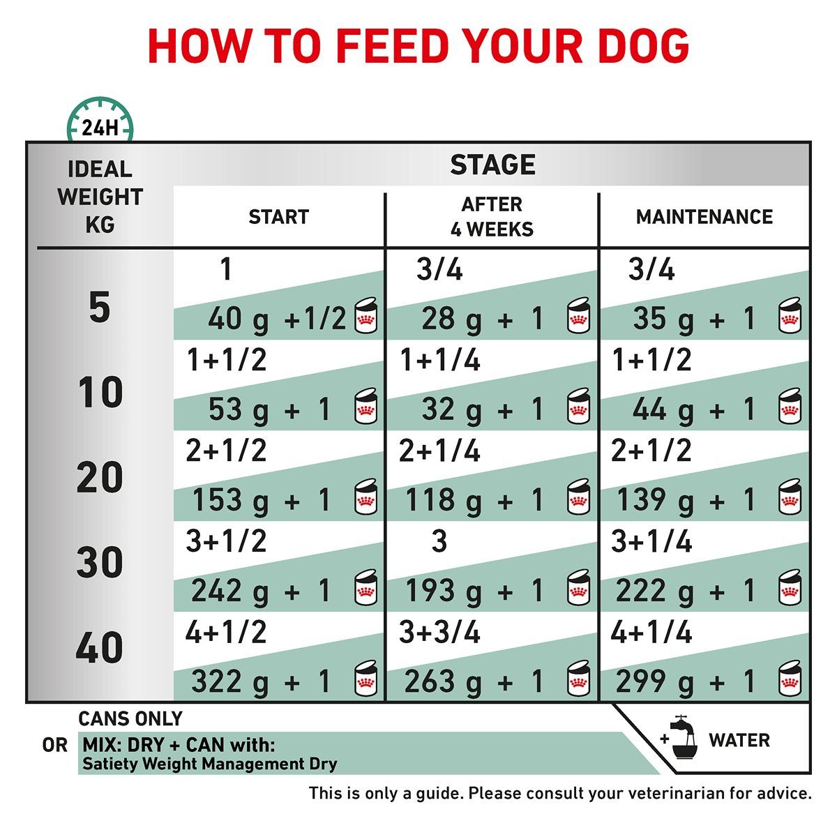 Royal Canin Vet Satiety Weight Management Wet Dog Food