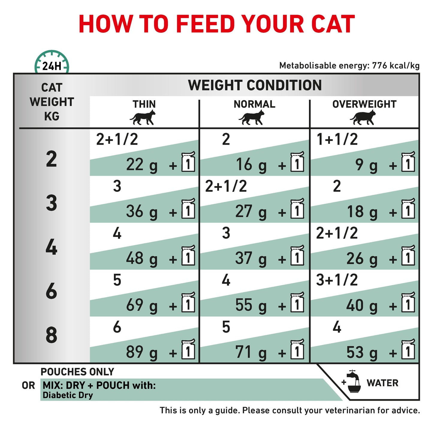 Royal Canin Vet Feline Diabetic Wet Cat Food